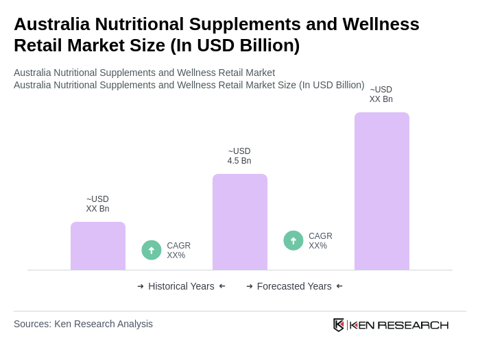 Australia Nutritional Supplements and Wellness Retail Market Size
